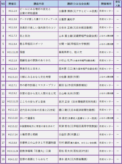 市民雑学講座テーマ第1回～第19回