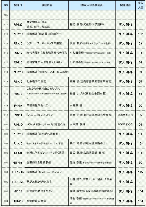 市民雑学講座第101～119回