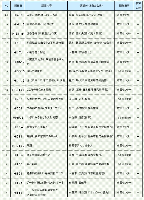 市民雑学講座第1～20回