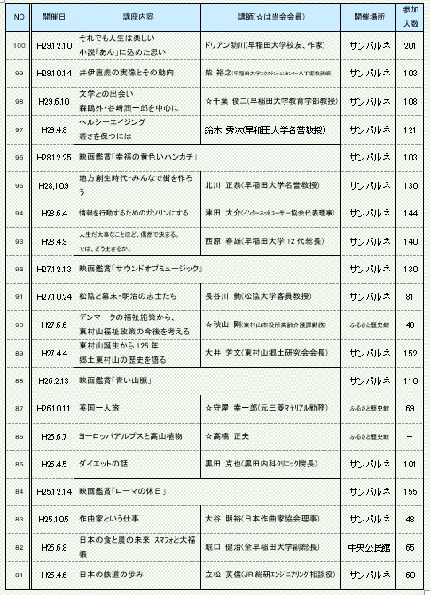 市民雑学講座第81～100回