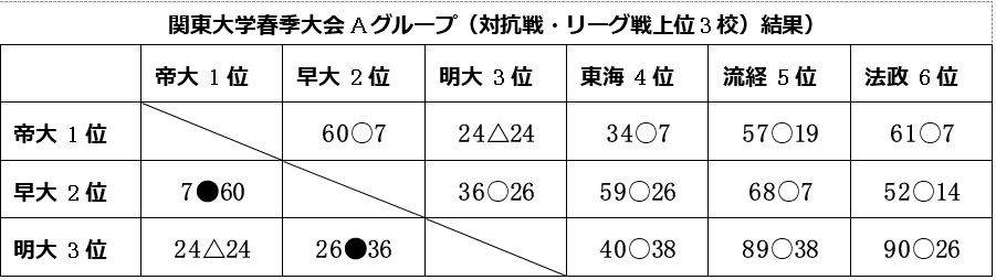 2024関東大学ラグビー春季順位900x254