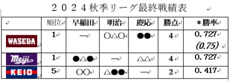 2024秋最終戦戦績表