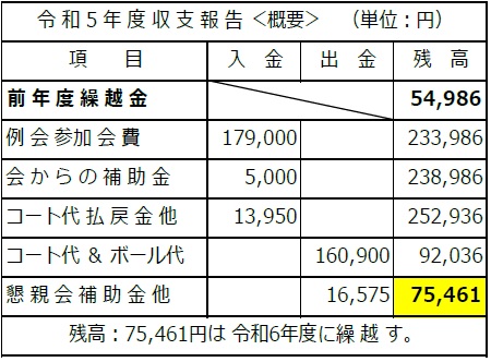 テニス同好会収支報告