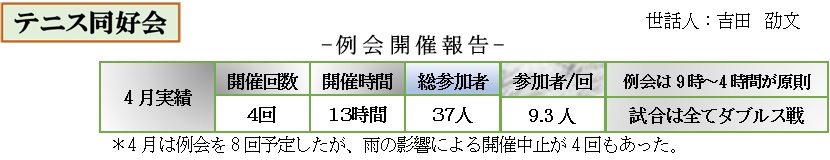 2025年6月号テニス同好会例会報告