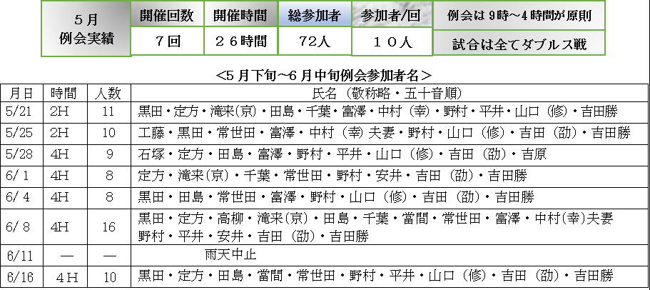 2025年5月テニス同好会実績