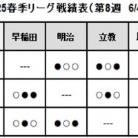 2025春六大学野球成績表