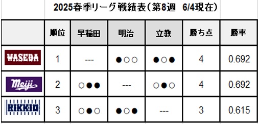 2025春六大学野球成績表