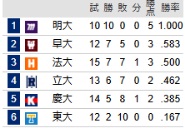 野球順位表